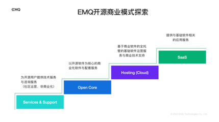 EMQ暢談IoT數(shù)據(jù)基礎(chǔ)軟件開源版圖 引領(lǐng)本土開源走向全球，賦能計算機(jī)系統(tǒng)服務(wù)新生態(tài)