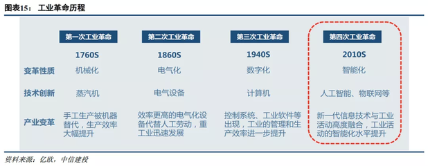 中信建投 物聯網發展提速，產業物聯網放量在即，投資正當時